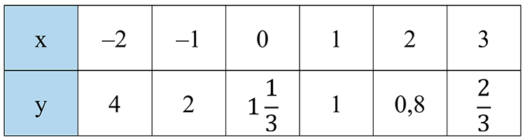 Контрольные работы по алгебре 7 класс Крайнева - станица 27, номер 2, год 2025.