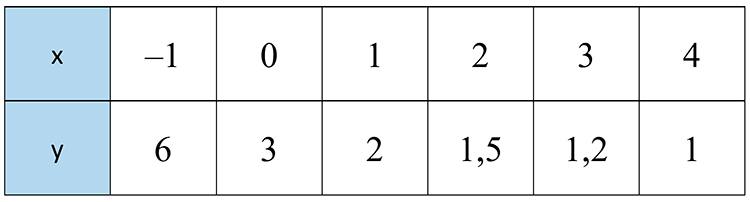 Контрольные работы по алгебре 7 класс Крайнева - станица 28, номер 2, год 2025.