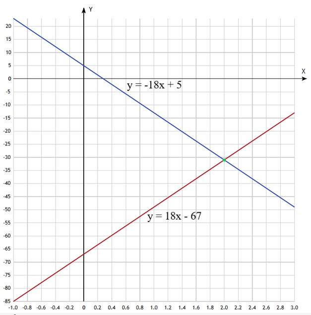 Контрольные работы по алгебре 7 класс Крайнева - станица 67, номер 5, год 2025.