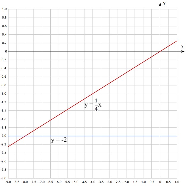 Контрольные работы по алгебре 7 класс Крайнева - станица 68, номер 1, год 2025.