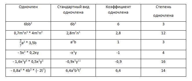 Ответ к учебнику по алгебре 7 класс Мерзляк, Полонский, Якир номер 350 (2024)