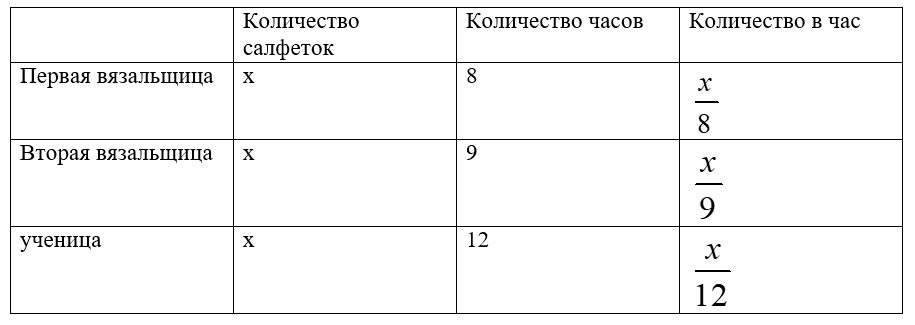 Алгебра 8 класс - учебник Макарычев, Миндюк. Номер 254 Алгебра 8 класс учебник Макарычев, Миндюк номер 254