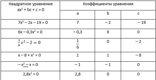 Ответ к учебнику по алгебре 8 класс Мерзляк, Полонский, Якир номер 652