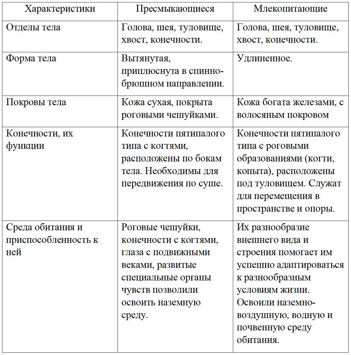  Биология 8 класс учебник Пасечник страница 197. 2023 год
