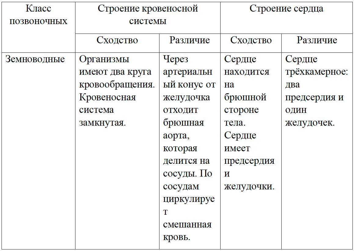  Биология 8 класс учебник Пасечник страница 201. 2023 год