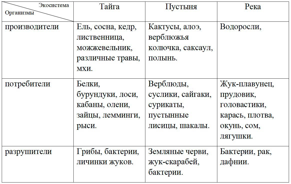  Биология 8 класс учебник Пасечник страница 243. 2023 год