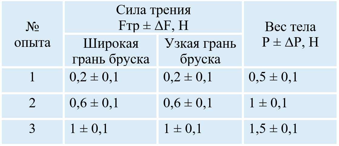 Учебник физика 6 класс, страница 217 номер 3. Пёрышкин, Иванов. 2026 год