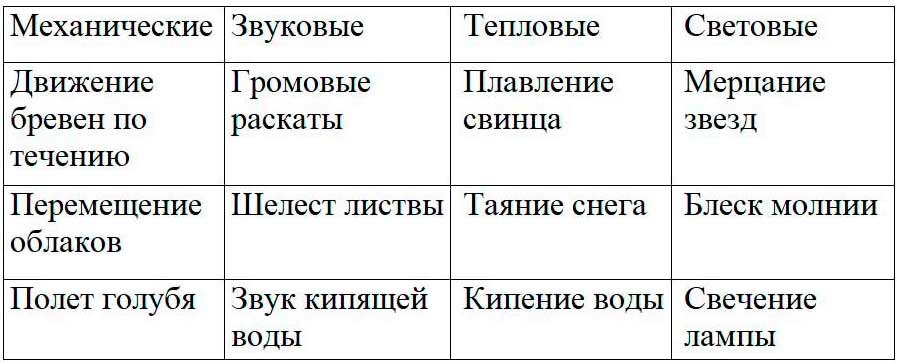 Учебник физика 6 класс, страница 5 номер 1. Пёрышкин, Иванов. 2026 год