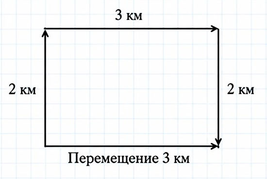 Картинка из учебника по физике 9 класс. Страница 11, номер 3. Перышкин, Гутник. 2026 год