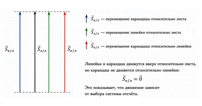 Картинка из учебника по физике 9 класс. Страница 48, задание 4. Перышкин, Гутник. 2026 год