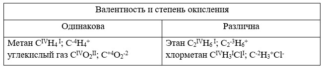 Химия 10 класс. Габриелян. Страница 22. Номер 1. 2022 год.