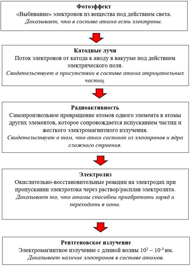 Химия 11 класс. Габриелян. Страница 12 номер 1. 2022 год. 