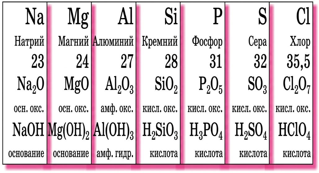 Химия 11 класс. Габриелян. Страница 15. 2022 год. 