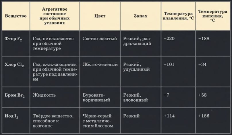 Химия 11 класс. Габриелян. Страница 180. Таблица 5. 2022 год. 