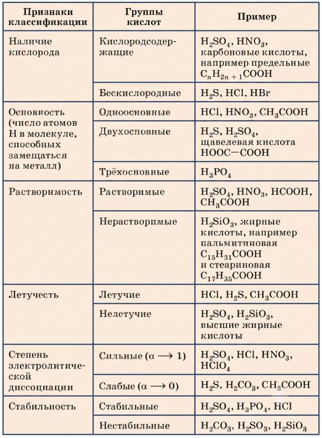 Химия 11 класс. Габриелян. Страница 187. Таблица 6. 2022 год. 