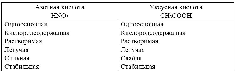 Химия 11 класс. Габриелян. Страница 192. Номер 3. 2022 год. 