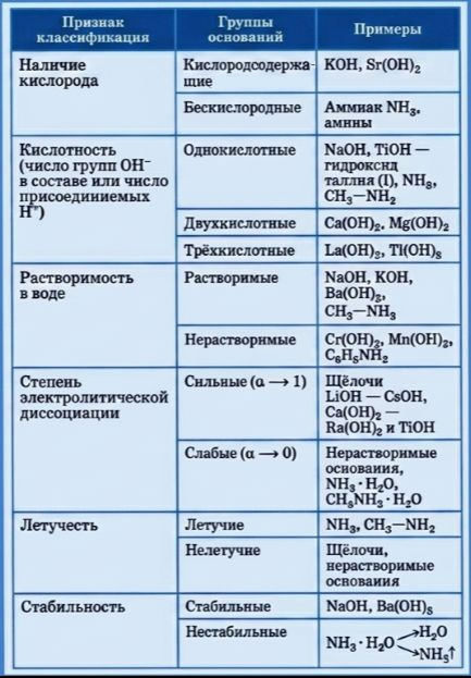 Химия 11 класс. Габриелян. Страница 194. Таблица 7. 2022 год. 