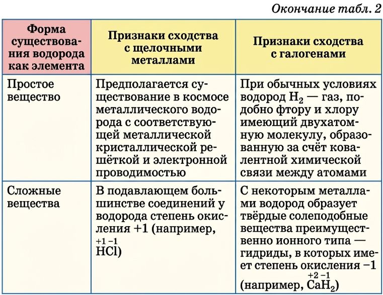 Химия 11 класс. Габриелян. Страница 20. 2022 год. 