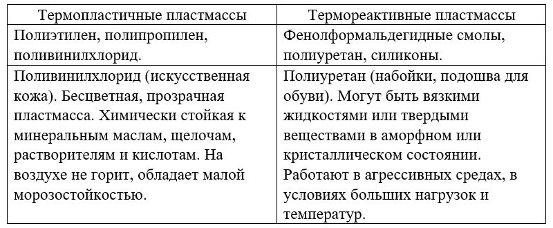 Химия 11 класс. Габриелян. Страница 210. Номер 1. 2022 год. 