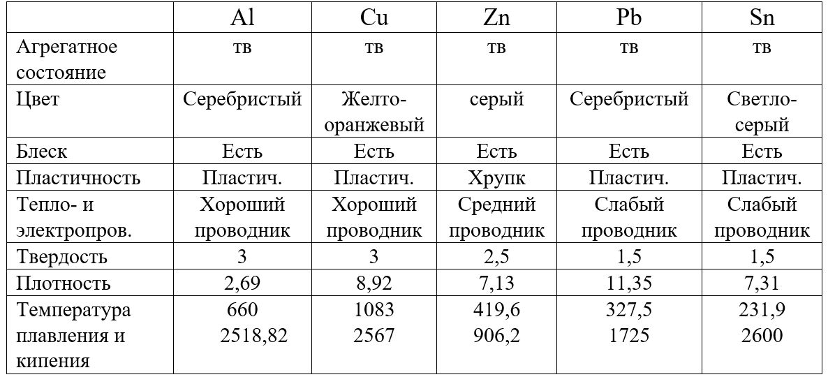 Химия 11 класс. Габриелян. Страница 213. Номер 13. 2022 год. 