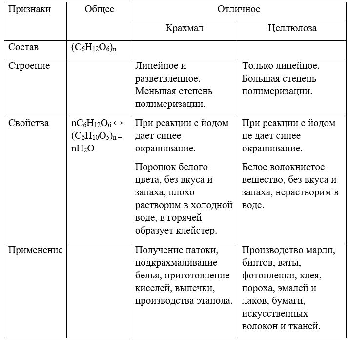 Химия 11 класс. Габриелян. Страница 66. Номер 5.2022 год. 