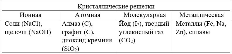 Химия 11 класс. Габриелян. Страница 94. Номер 2. 2022 год. 