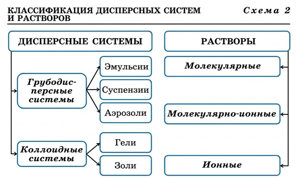 Химия 11 класс. Габриелян. Страница 97. 2022 год. 