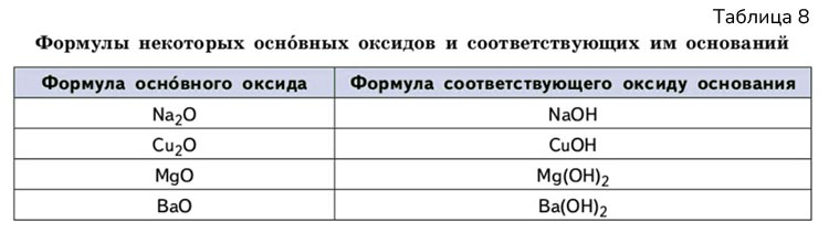 Картинка из учебника по химии 8 класс, базовый уровень. Страница 102, таблица 8. Габриелян, Остроумов. 2025 год