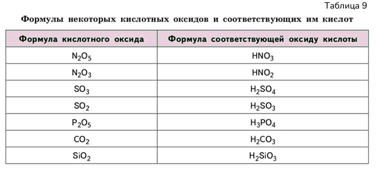 Картинка из учебника по химии 8 класс, базовый уровень. Страница 104, таблица 9. Габриелян, Остроумов. 2025 год