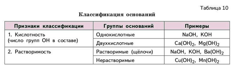 Картинка из учебника по химии 8 класс, базовый уровень. Страница 106, таблица 10. Габриелян, Остроумов. 2025 год