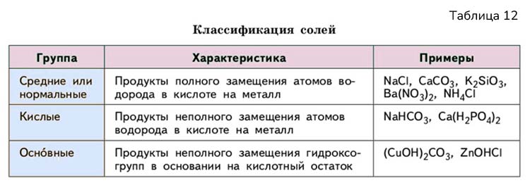 Картинка из учебника по химии 8 класс, базовый уровень. Страница 112, таблица 12. Габриелян, Остроумов. 2025 год