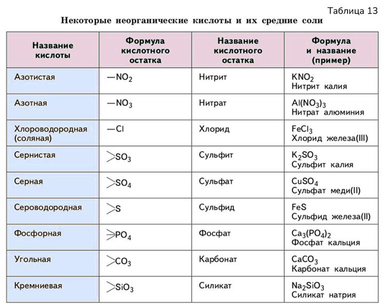 Картинка из учебника по химии 8 класс, базовый уровень. Страница 112, таблица 13. Габриелян, Остроумов. 2025 год