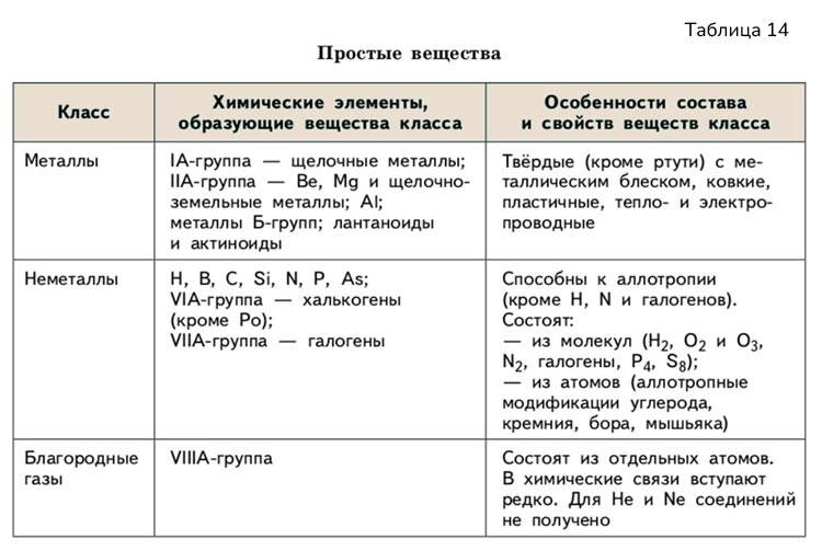Картинка из учебника по химии 8 класс, базовый уровень. Страница 116, таблица 14. Габриелян, Остроумов. 2025 год