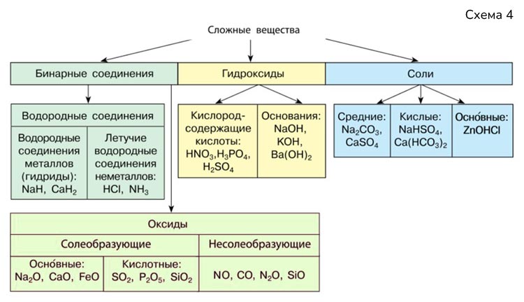 Картинка из учебника по химии 8 класс, базовый уровень. Страница 117, схема 4. Габриелян, Остроумов. 2025 год