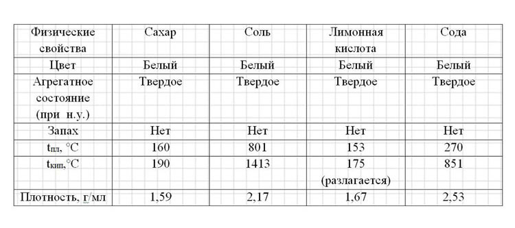Картинка из учебника по химии 8 класс, базовый уровень. Страница 12, номер 5. Габриелян, Остроумов. 2025 год
