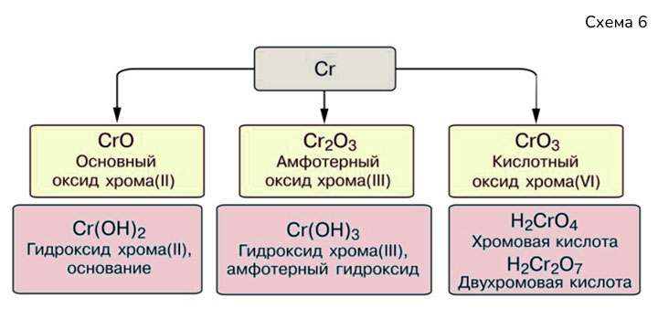 Картинка из учебника по химии 8 класс, базовый уровень. Страница 126, схема 6. Габриелян, Остроумов. 2025 год