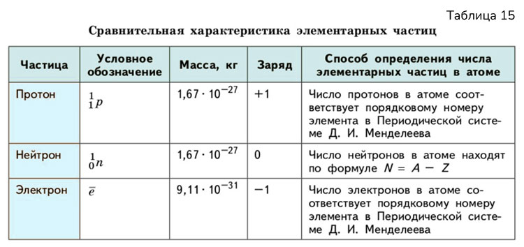 Картинка из учебника по химии 8 класс, базовый уровень. Страница 134, рисунок 1. Габриелян, Остроумов. 2025 год