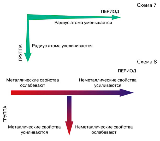 Картинка из учебника по химии 8 класс, базовый уровень. Страница 142, схемы 7-8. Габриелян, Остроумов. 2025 год