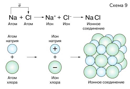 Картинка из учебника по химии 8 класс, базовый уровень. Страница 151, схема 9. Габриелян, Остроумов. 2025 год