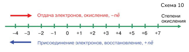 Картинка из учебника по химии 8 класс, базовый уровень. Страница 168, схема 10. Габриелян, Остроумов. 2025 год