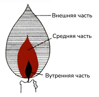 Картинка из учебника по химии 8 класс, базовый уровень. Страница 23, рисунок 1. Габриелян, Остроумов. 2025 год