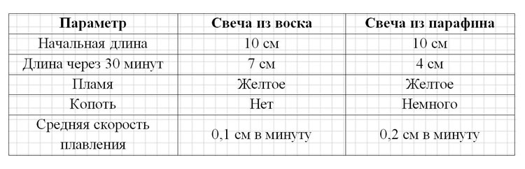 Картинка из учебника по химии 8 класс, базовый уровень. Страница 28, номер 5. Габриелян, Остроумов. 2025 год