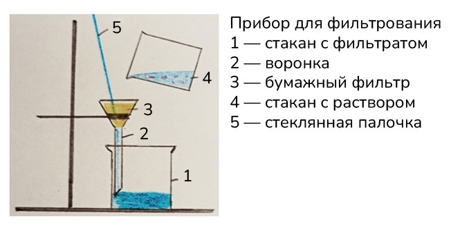 Картинка из учебника по химии 8 класс, базовый уровень. Страница 29, номер 2. Габриелян, Остроумов. 2025 год