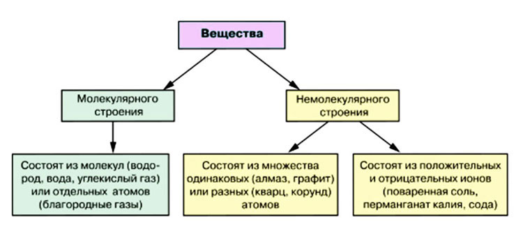 Картинка из учебника по химии 8 класс, базовый уровень. Страница 33, схема 2. Габриелян, Остроумов. 2025 год