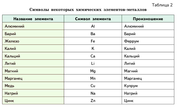 Картинка из учебника по химии 8 класс, базовый уровень. Страница 36, таблица 2. Габриелян, Остроумов. 2025 год