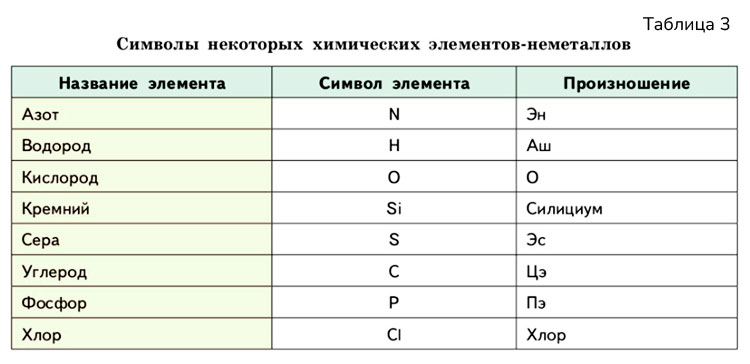 Картинка из учебника по химии 8 класс, базовый уровень. Страница 36, таблица 3. Габриелян, Остроумов. 2025 год
