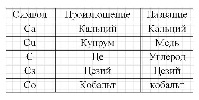 Картинка из учебника по химии 8 класс, базовый уровень. Страница 38, номер 4. Габриелян, Остроумов. 2025 год