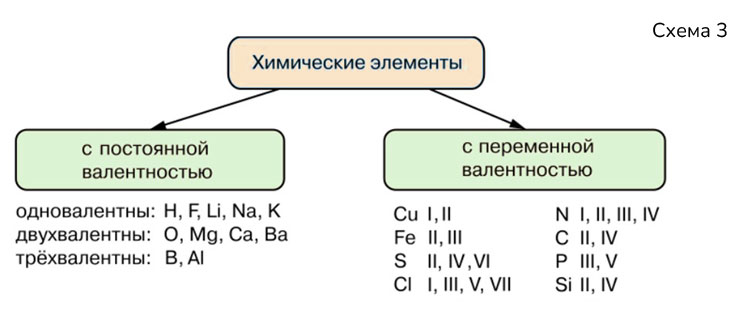 Картинка из учебника по химии 8 класс, базовый уровень. Страница 43, схема 3. Габриелян, Остроумов. 2025 год