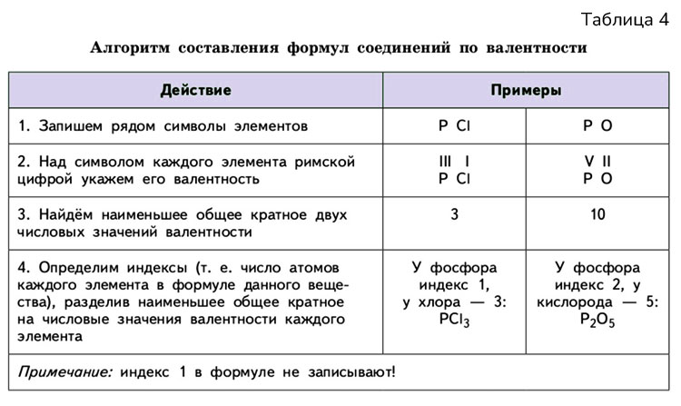 Картинка из учебника по химии 8 класс, базовый уровень. Страница 43, таблица 4. Габриелян, Остроумов. 2025 год