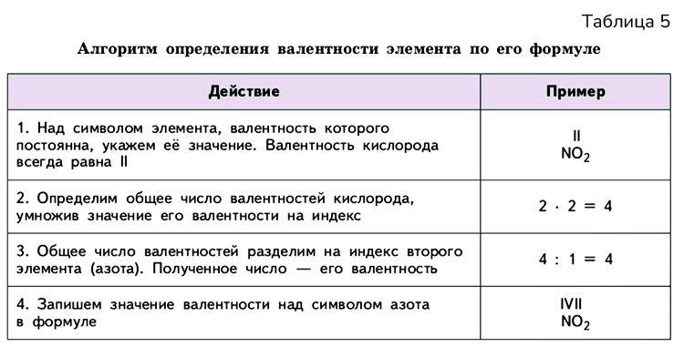 Картинка из учебника по химии 8 класс, базовый уровень. Страница 44, таблица 5. Габриелян, Остроумов. 2025 год